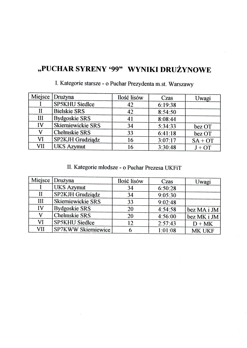 puchar syreny1999wyn10